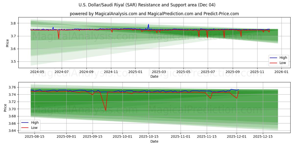  US Dollar/Saudi Riyal (SAR) Support and Resistance area (03 Dec) 