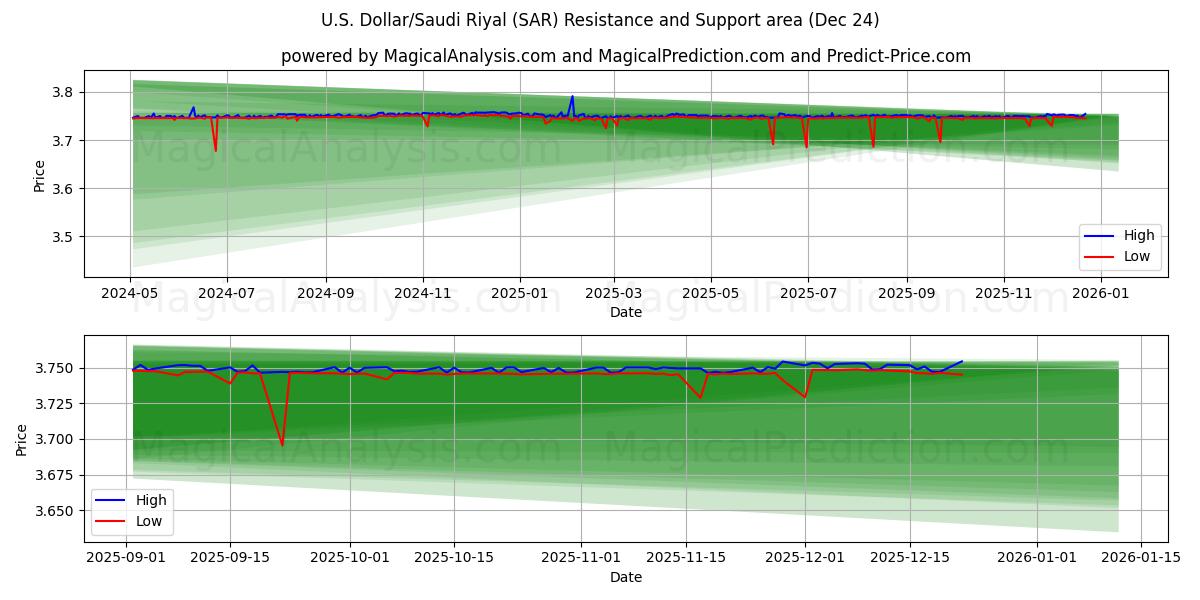  دلار آمریکا/ریال عربستان (SAR) Support and Resistance area (23 Dec) 
