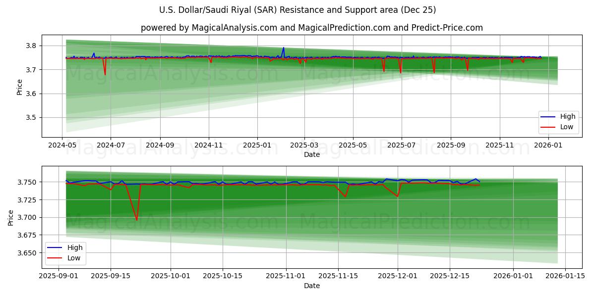  US Dollar/Saudi Riyal (SAR) Support and Resistance area (24 Dec) 
