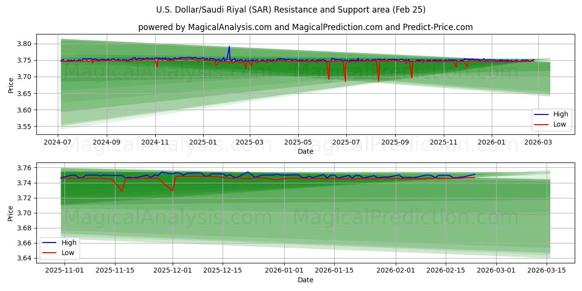  US Dollar/Saudi Riyal (SAR) Support and Resistance area (23 Feb) 