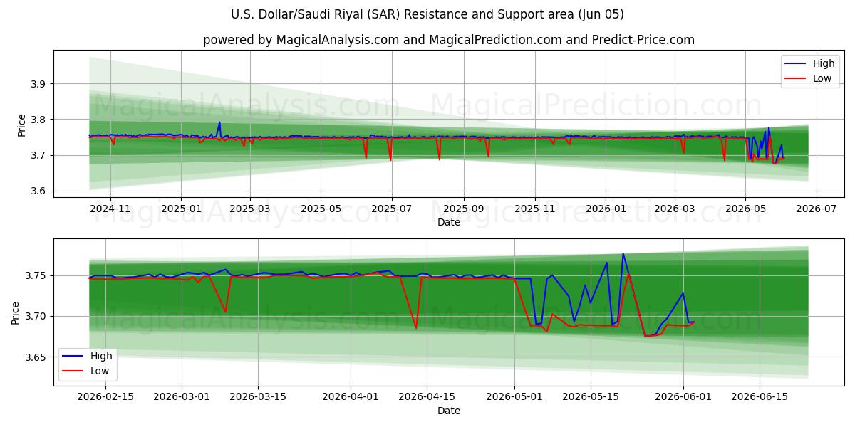  Dollaro USA/Riyal saudita (SAR) Support and Resistance area (04 Jun) 
