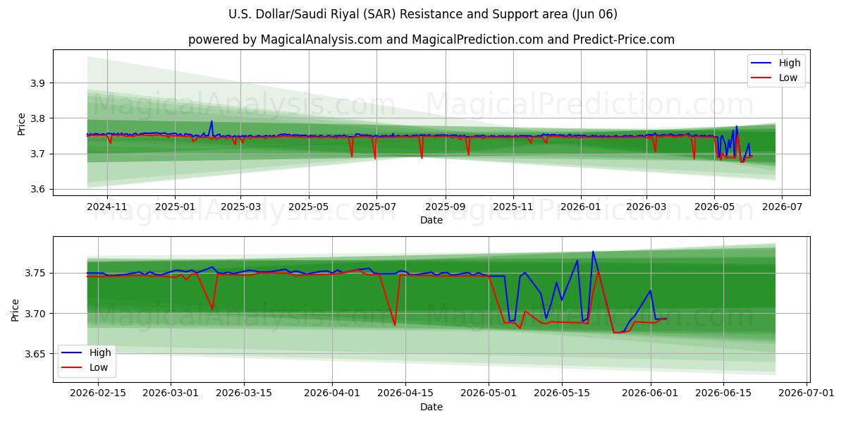  US-Dollar/Saudi-Riyal (SAR) Support and Resistance area (05 Jun) 