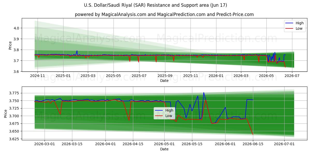  Dollaro USA/Riyal saudita (SAR) Support and Resistance area (08 Jun) 