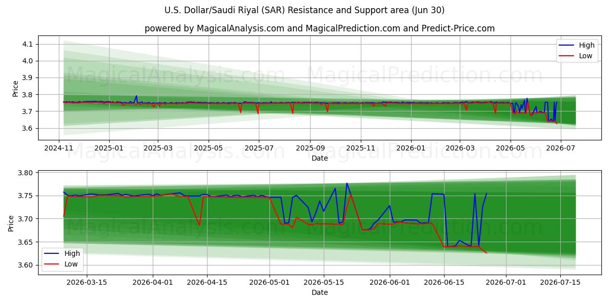  Dollaro USA/Riyal saudita (SAR) Support and Resistance area (29 Jun) 