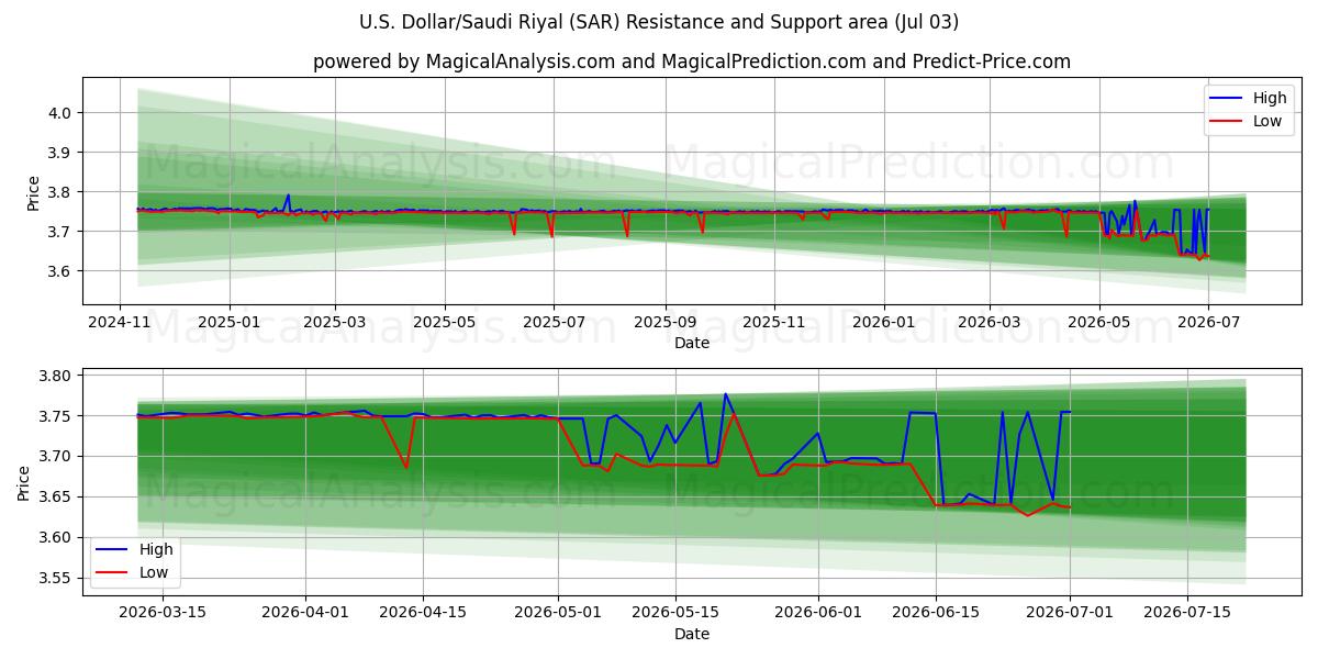  الدولار الأمريكي/ الريال السعودي (SAR) Support and Resistance area (02 Jul) 