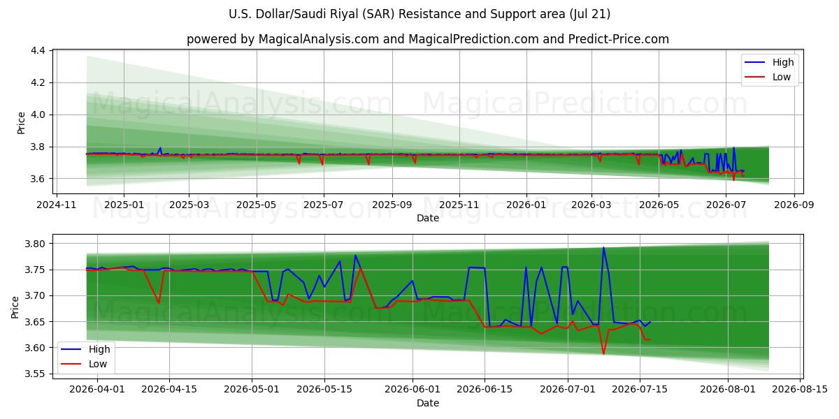  ABD Doları/Suudi Riyali (SAR) Support and Resistance area (16 Jul) 