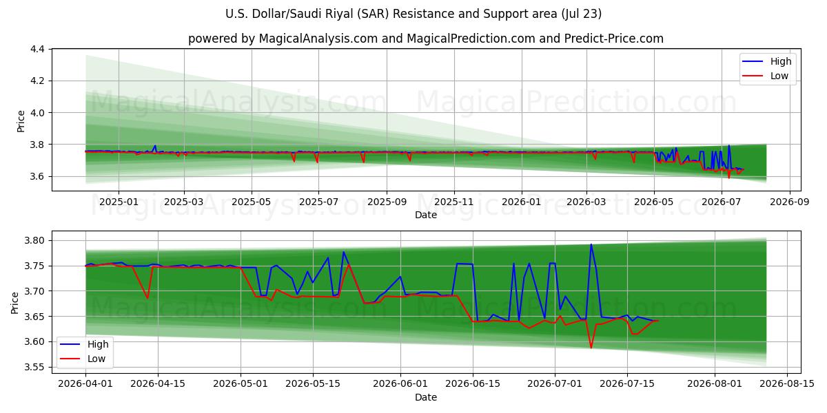  U.S. Dollar/Saudi Riyal (SAR) Support and Resistance area (21 Jul) 