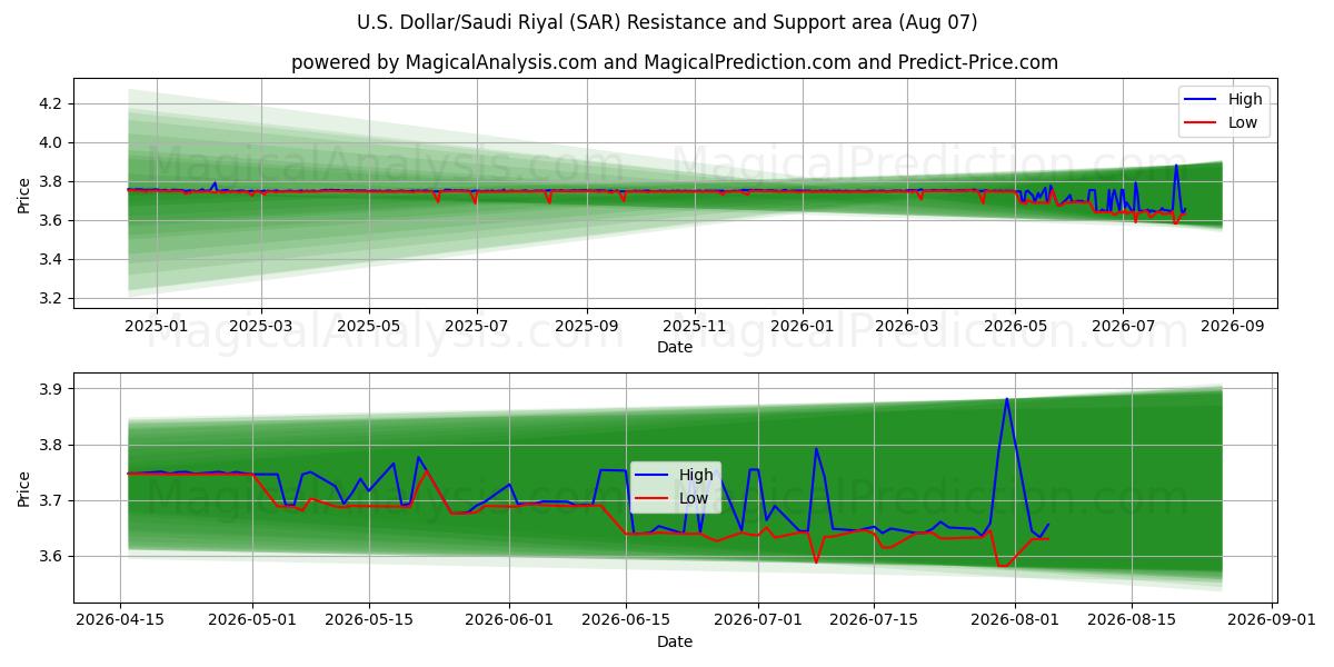  ABD Doları/Suudi Riyali (SAR) Support and Resistance area (06 Aug) 
