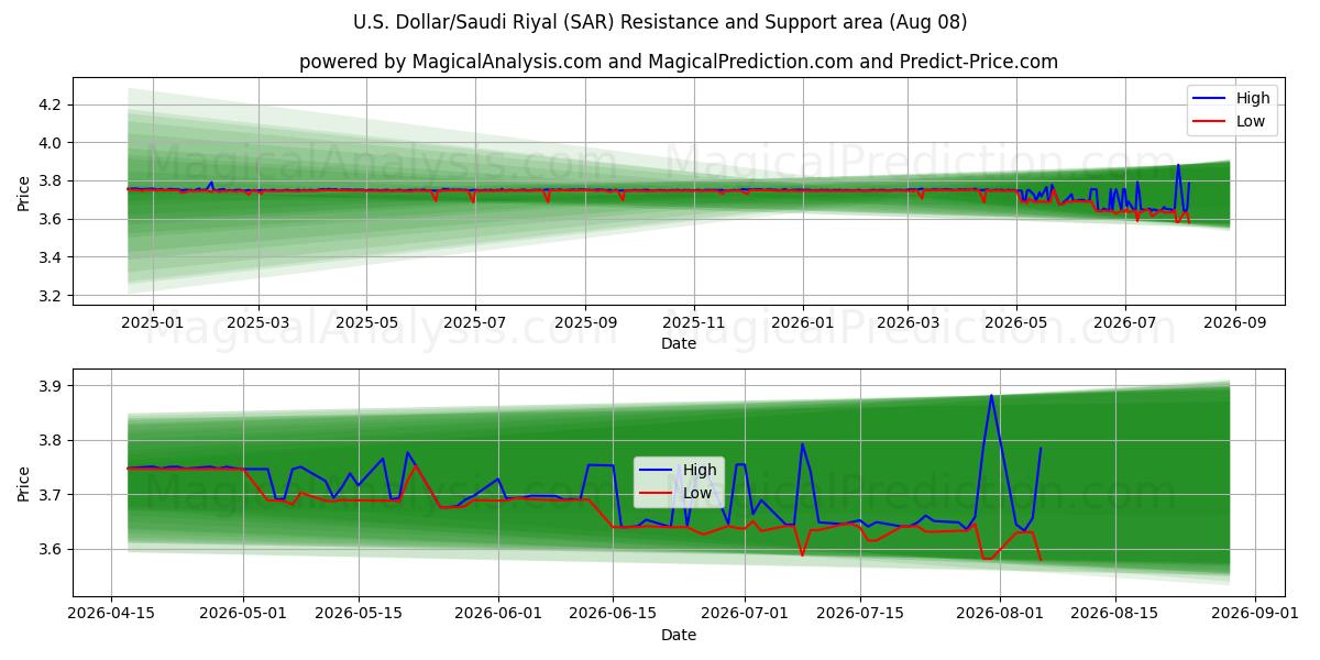  دلار آمریکا/ریال عربستان (SAR) Support and Resistance area (07 Aug) 
