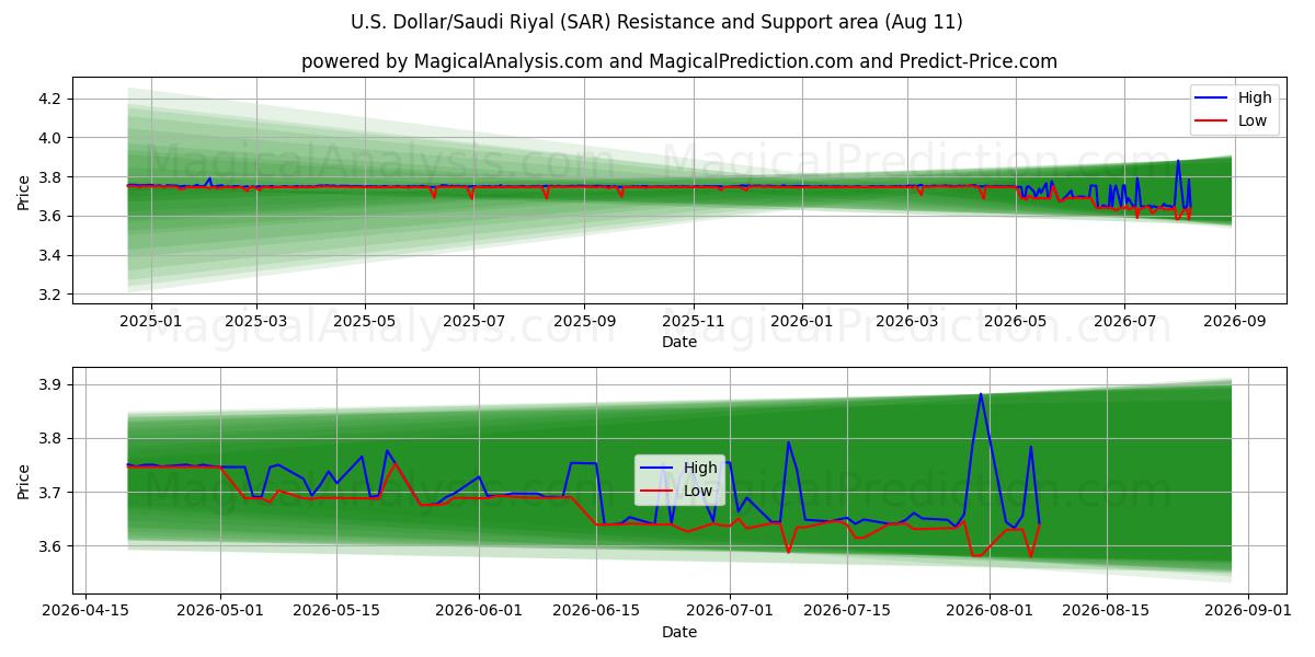  米ドル/サウジアラビアリヤル (SAR) Support and Resistance area (10 Aug) 