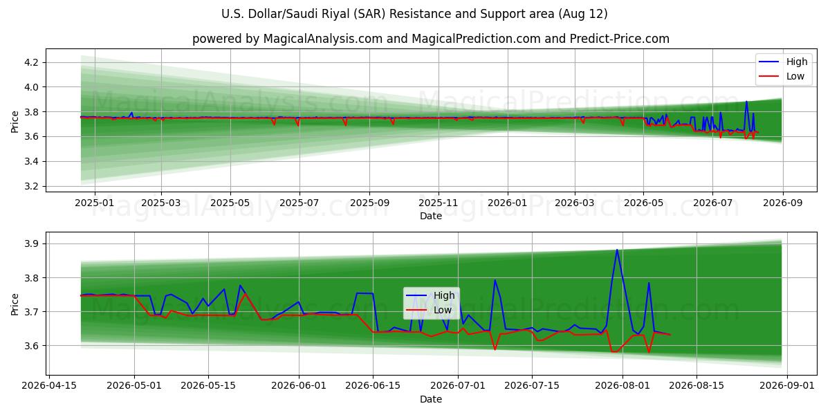  U.S. Dollar/Saudi Riyal (SAR) Support and Resistance area (11 Aug) 