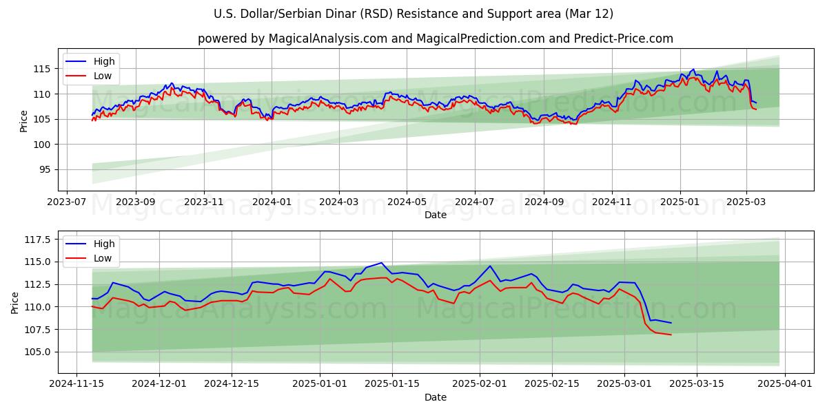  Dólar estadounidense/Dinar serbio (RSD) Support and Resistance area (13 Mar) 