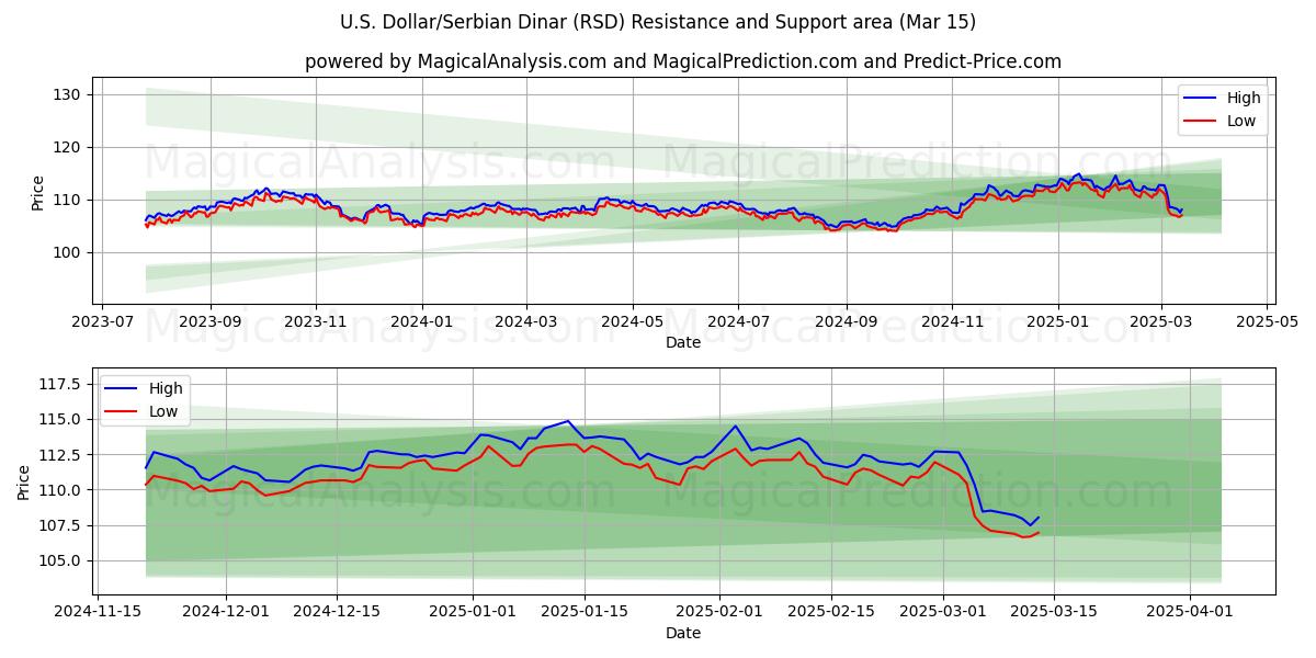  U.S. Dollar/Serbian Dinar (RSD) Support and Resistance area (15 Mar) 