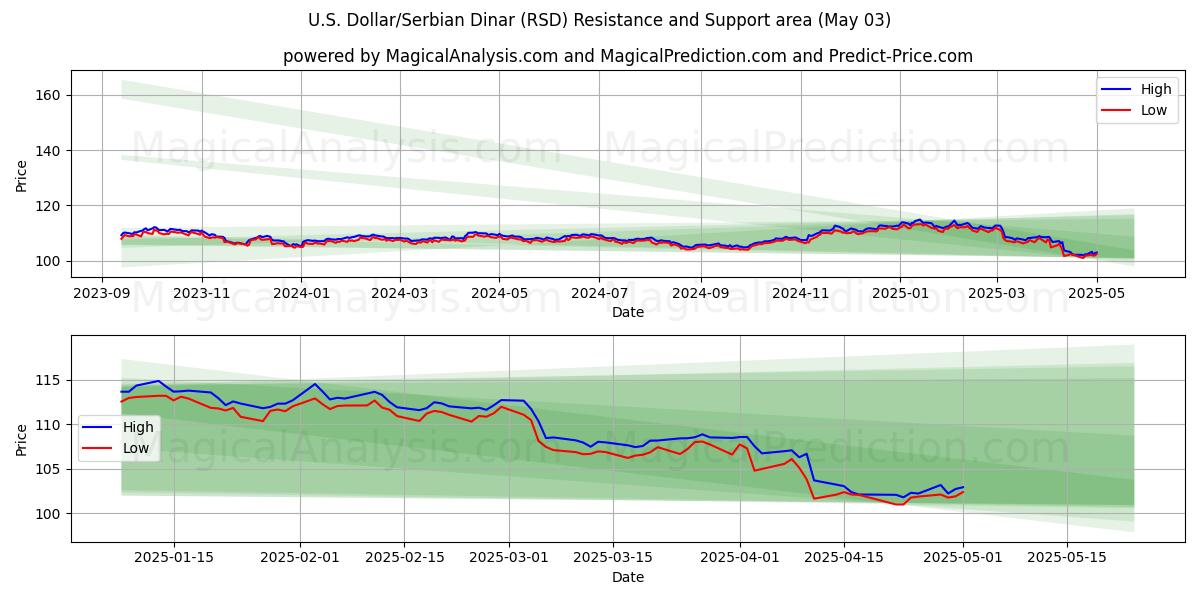  Dollaro USA/Dinaro serbo (RSD) Support and Resistance area (03 May) 