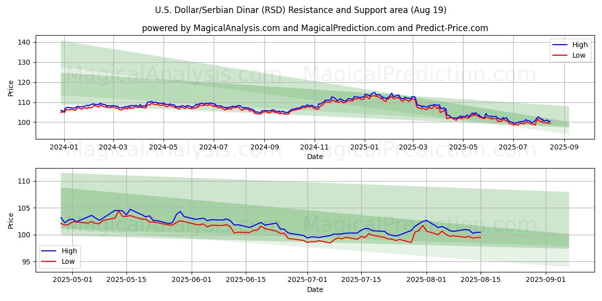  Amerikaanse dollar/Servische dinar (RSD) Support and Resistance area (18 Aug) 