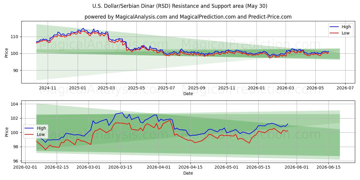  Доллар США/Сербский динар (RSD) Support and Resistance area (29 May) 