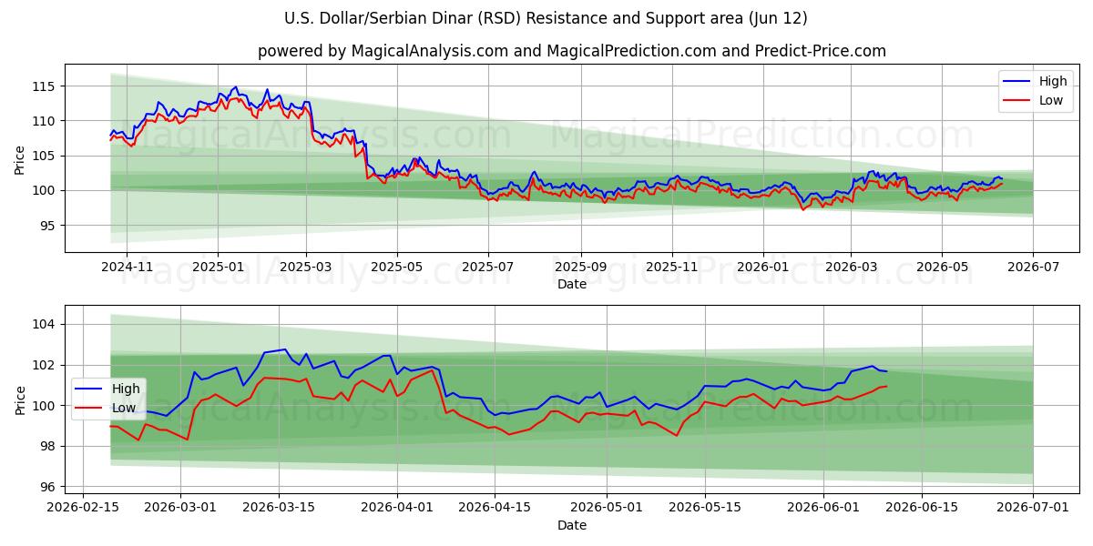  U.S. Dollar/Serbian Dinar (RSD) Support and Resistance area (11 Jun) 