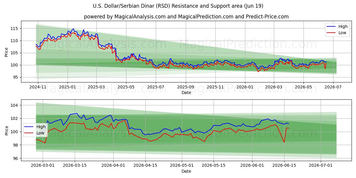  Amerikaanse dollar/Servische dinar (RSD) Support and Resistance area (18 Jun) 
