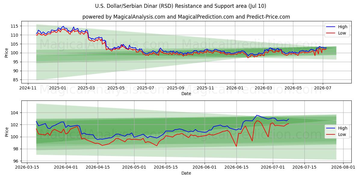  دلار آمریکا/ دینار صربستان (RSD) Support and Resistance area (09 Jul) 