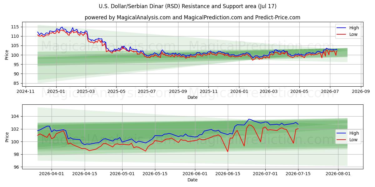  amerikanske dollar/serbiske dinarer (RSD) Support and Resistance area (16 Jul) 