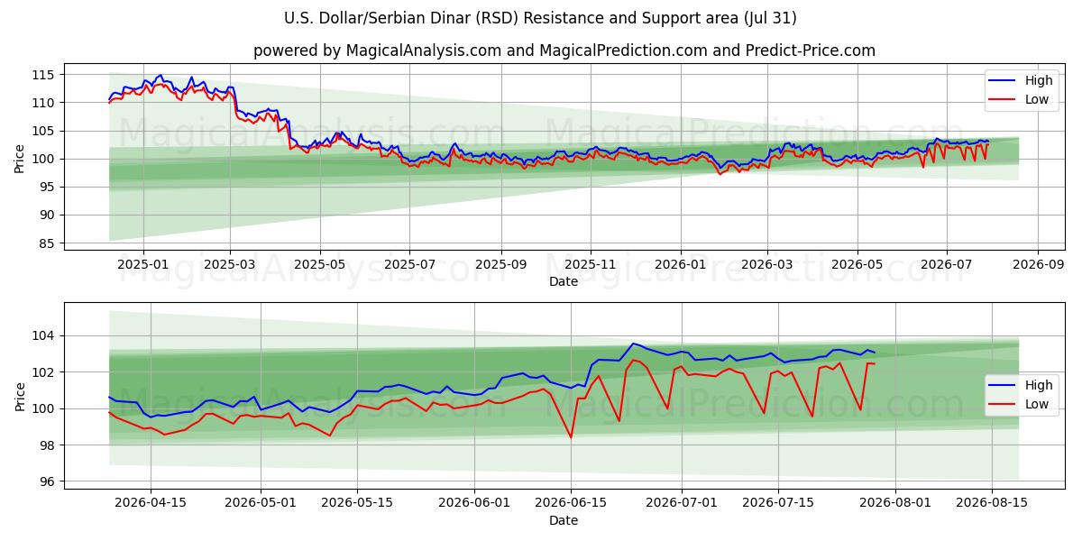  Yhdysvaltain dollari/Serbian dinaari (RSD) Support and Resistance area (30 Jul) 