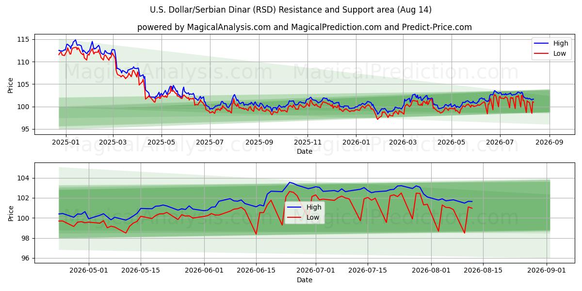  Dollar américain/Dinar serbe (RSD) Support and Resistance area (13 Aug) 