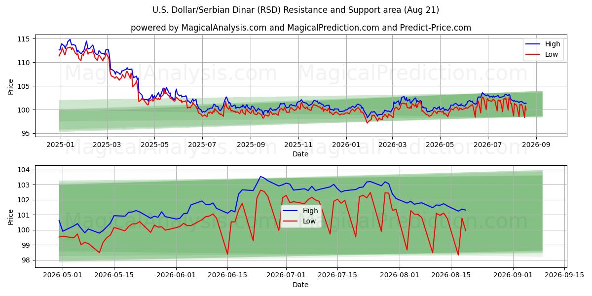  ABD Doları/Sırp Dinarı (RSD) Support and Resistance area (20 Aug) 