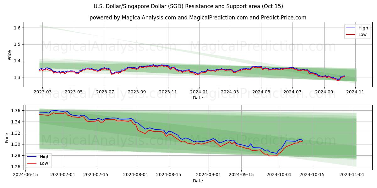  Dollar américain/Dollar de Singapour (SGD) Support and Resistance area (15 Oct) 