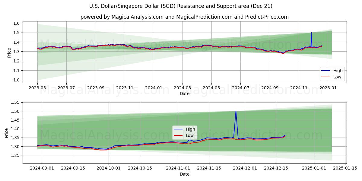  Dólar estadounidense/Dólar de Singapur (SGD) Support and Resistance area (21 Dec) 