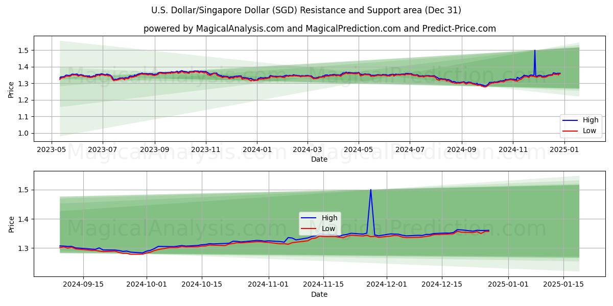  US Dollar/Singapore Dollar (SGD) Support and Resistance area (28 Dec) 