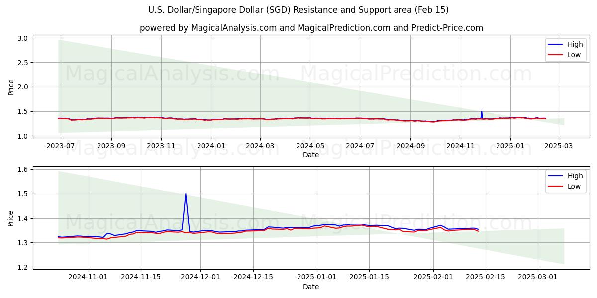  Dólar estadounidense/Dólar de Singapur (SGD) Support and Resistance area (04 Feb) 