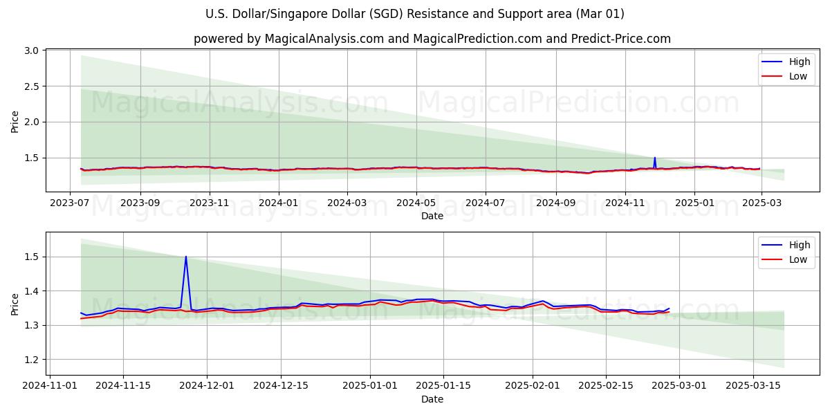  Dólar estadounidense/Dólar de Singapur (SGD) Support and Resistance area (01 Mar) 