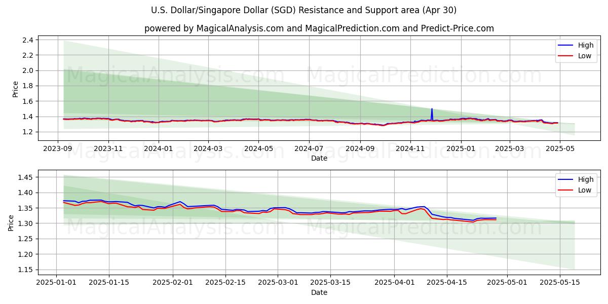  米ドル/シンガ​​ポールドル (SGD) Support and Resistance area (30 Apr) 