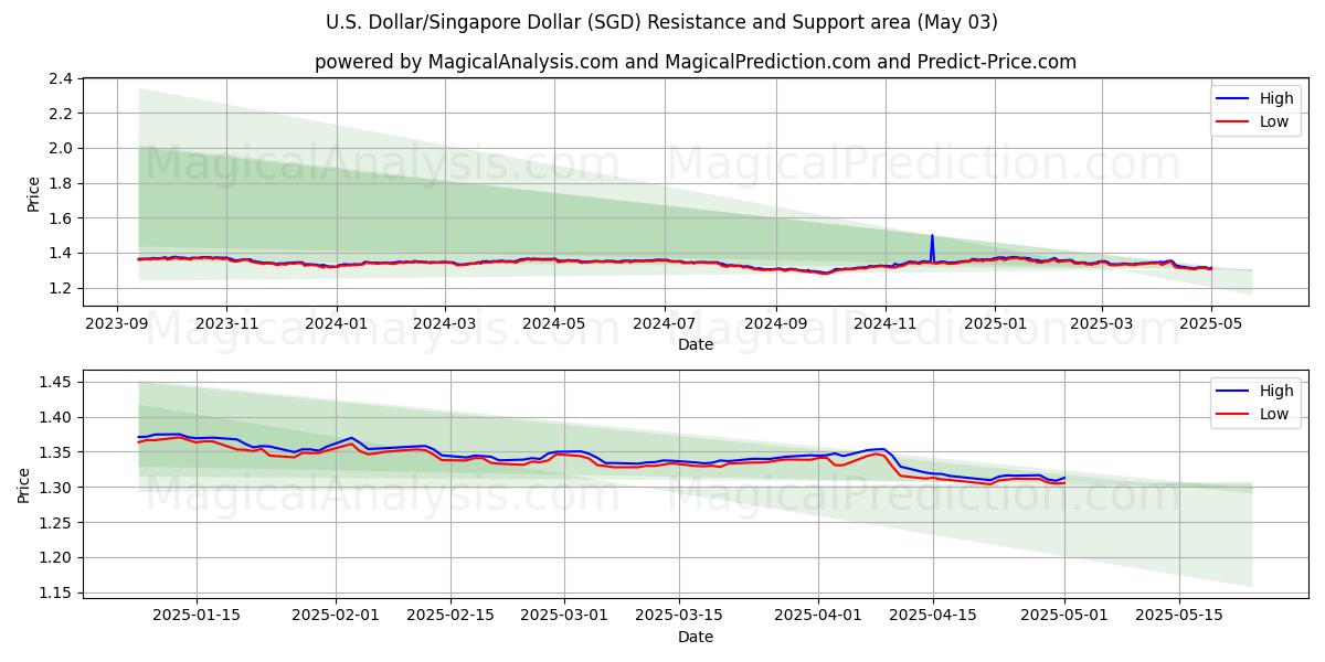  Dollar américain/Dollar de Singapour (SGD) Support and Resistance area (03 May) 