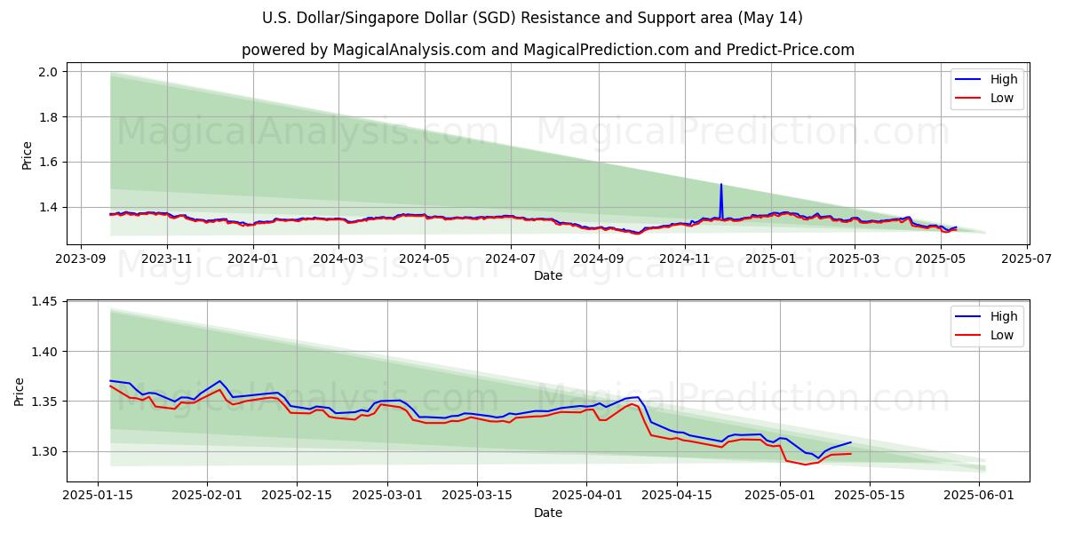  U.S. Dollar/Singapore Dollar (SGD) Support and Resistance area (14 May) 