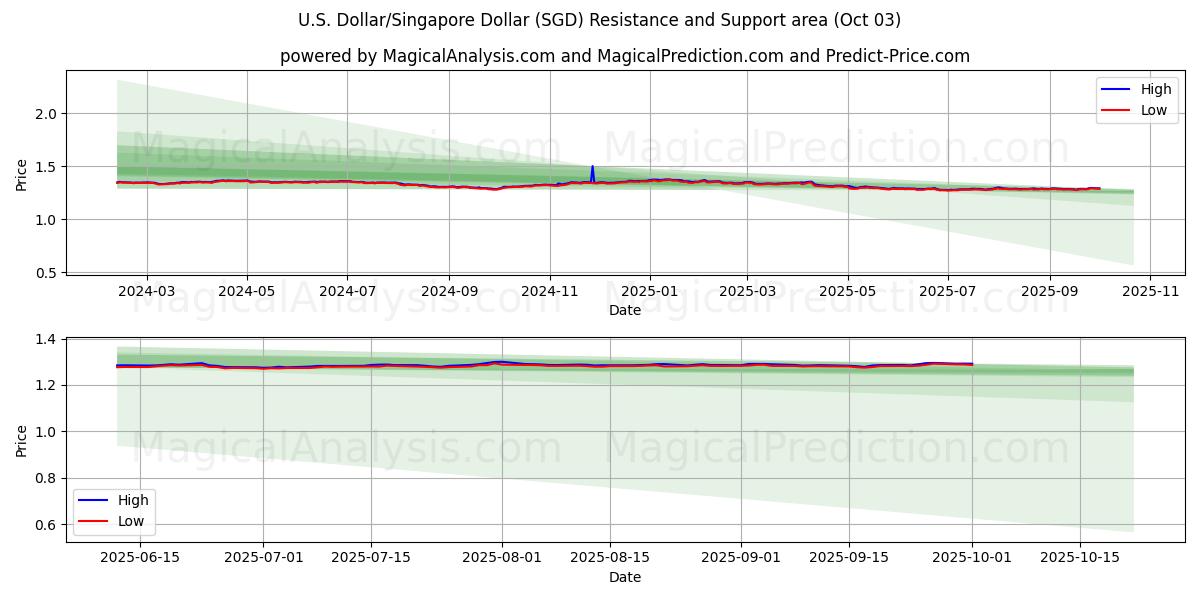  Доллар США/Сингапурский доллар (SGD) Support and Resistance area (26 Sep) 