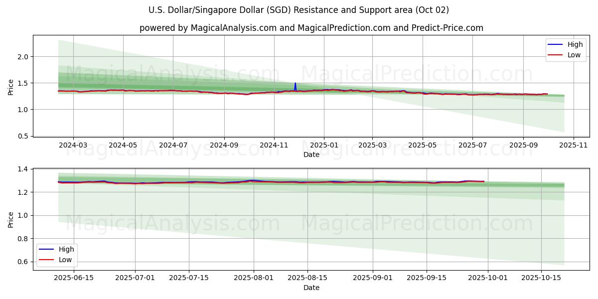  Dollaro USA/Dollaro di Singapore (SGD) Support and Resistance area (01 Oct) 