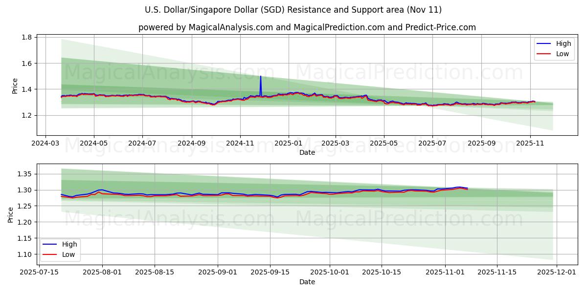  Yhdysvaltain dollari / Singaporen dollari (SGD) Support and Resistance area (10 Nov) 