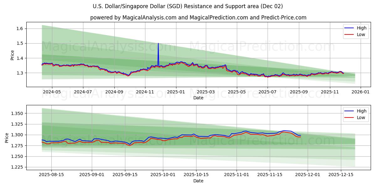  Yhdysvaltain dollari / Singaporen dollari (SGD) Support and Resistance area (01 Dec) 