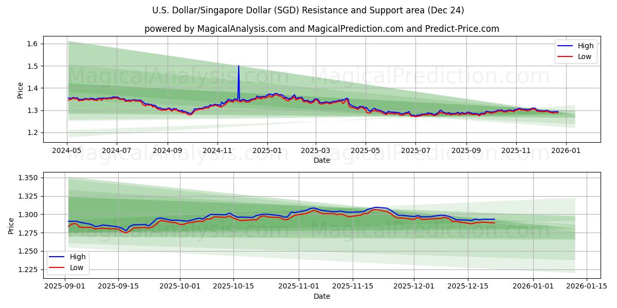  Dólar Americano/Dólar de Singapura (SGD) Support and Resistance area (23 Dec) 