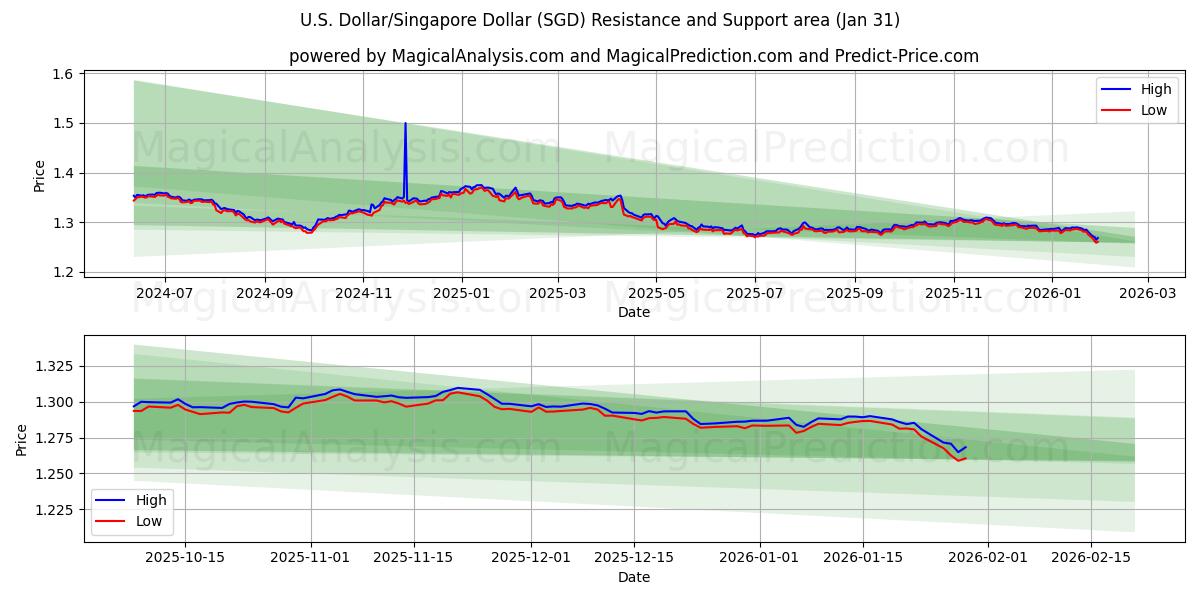  US-Dollar/Singapur-Dollar (SGD) Support and Resistance area (30 Jan) 