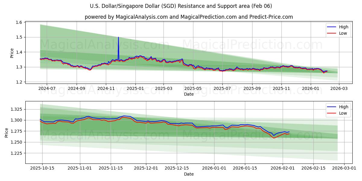  Dollaro USA/Dollaro di Singapore (SGD) Support and Resistance area (05 Feb) 