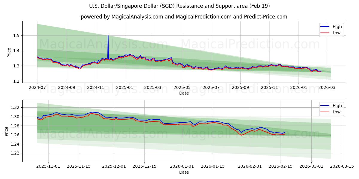  Доллар США/Сингапурский доллар (SGD) Support and Resistance area (18 Feb) 