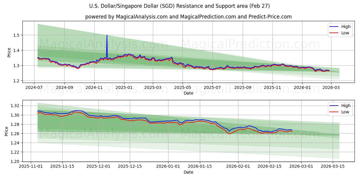  Dólar Americano/Dólar de Singapura (SGD) Support and Resistance area (26 Feb) 