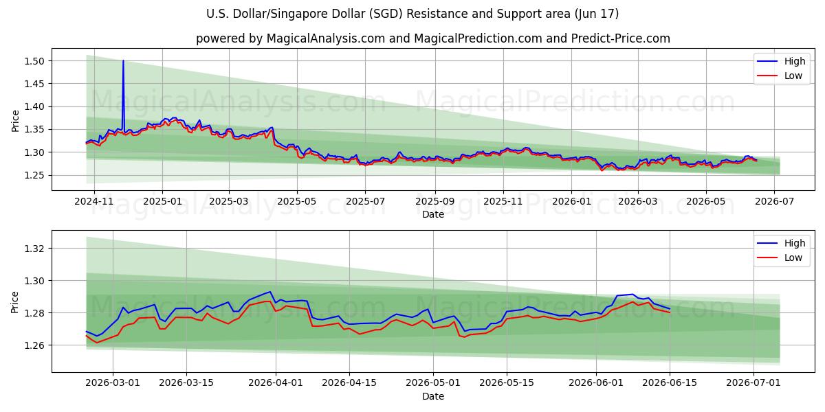  دلار آمریکا/دلار سنگاپور (SGD) Support and Resistance area (09 Jun) 
