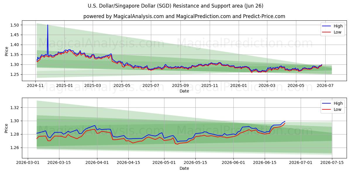  الدولار الأمريكي/الدولار السنغافوري (SGD) Support and Resistance area (25 Jun) 