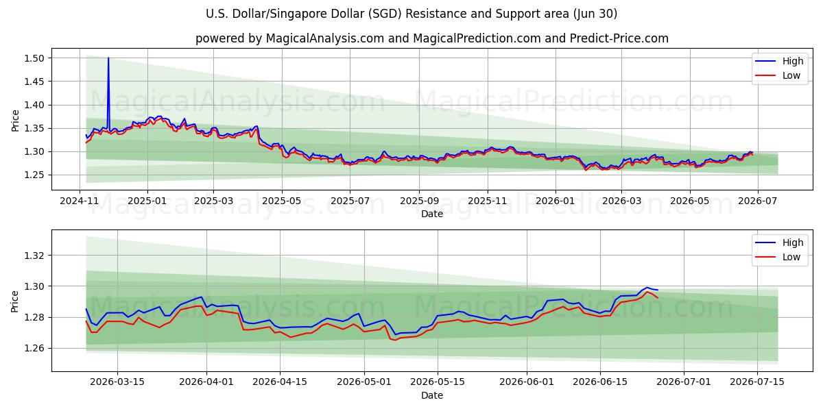  دلار آمریکا/دلار سنگاپور (SGD) Support and Resistance area (29 Jun) 