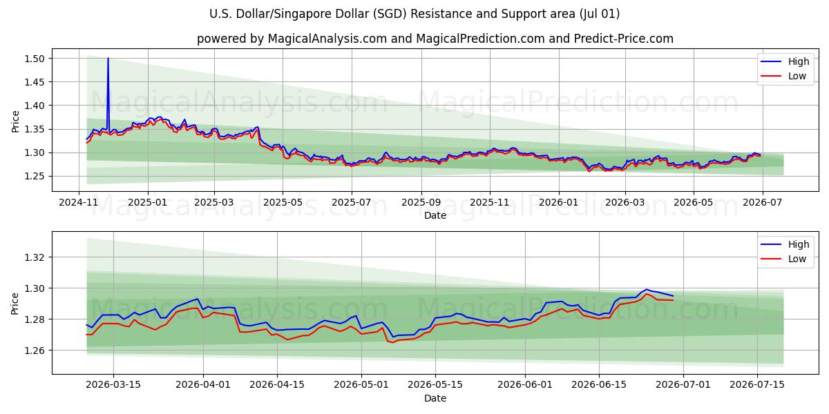  US Dollar/Singapore Dollar (SGD) Support and Resistance area (30 Jun) 