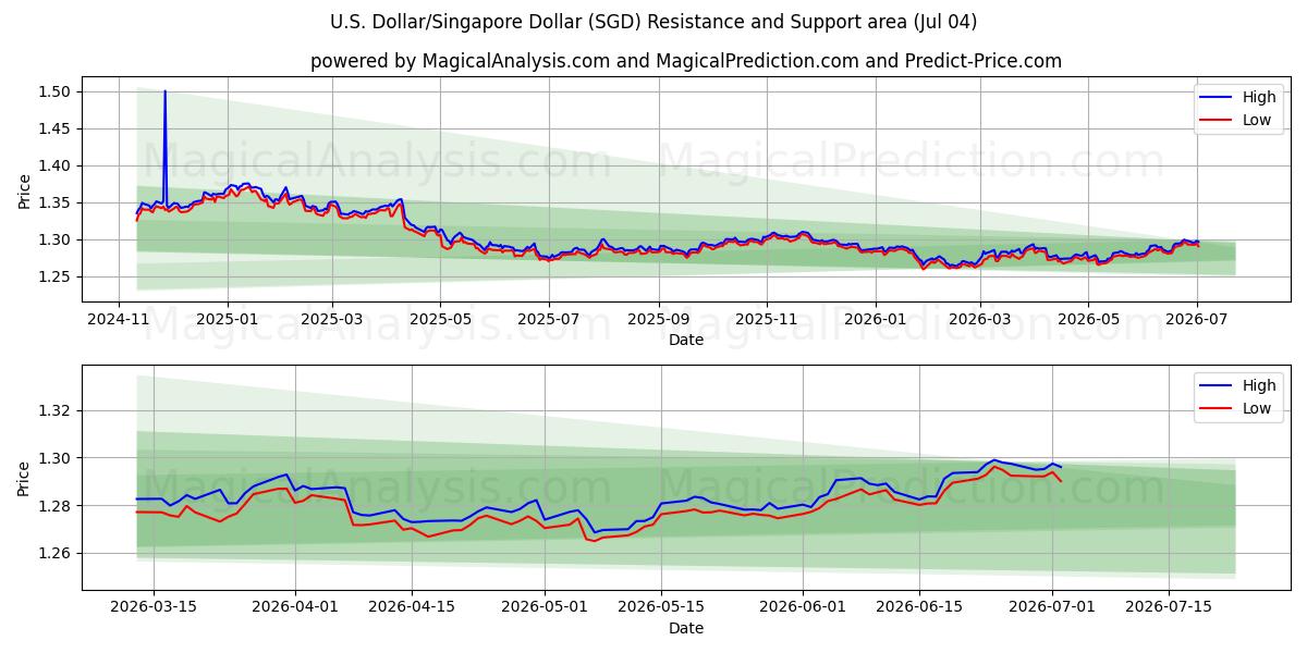  미국 달러/싱가포르 달러 (SGD) Support and Resistance area (03 Jul) 