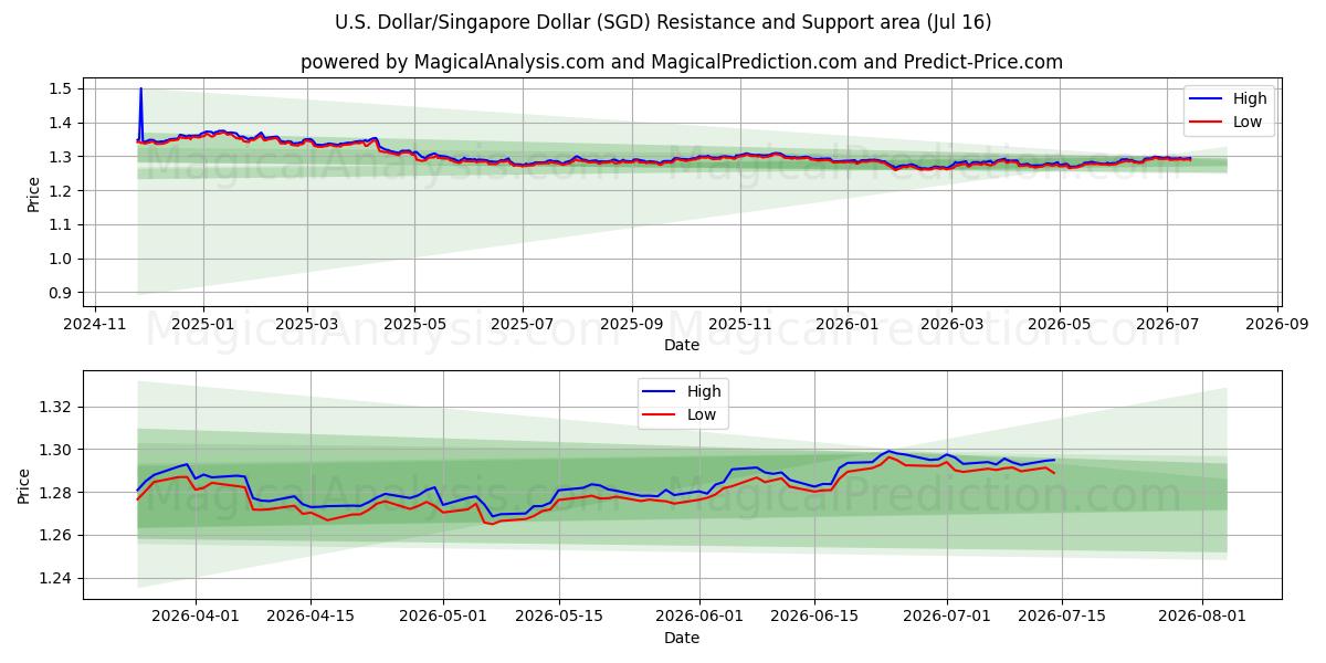  الدولار الأمريكي/الدولار السنغافوري (SGD) Support and Resistance area (15 Jul) 